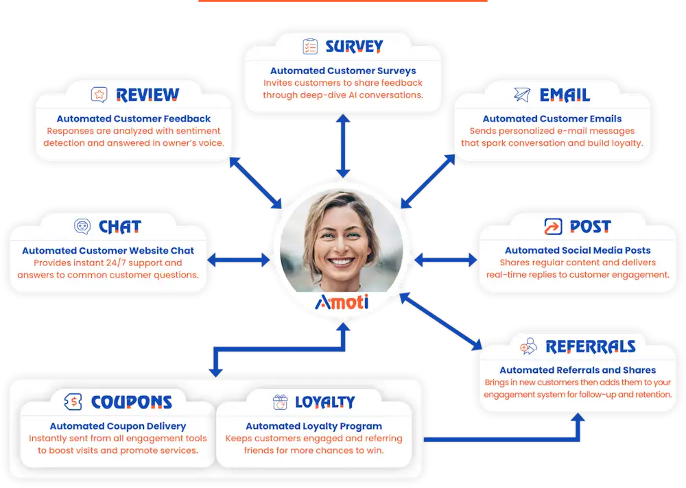 Automated Marketing Tools